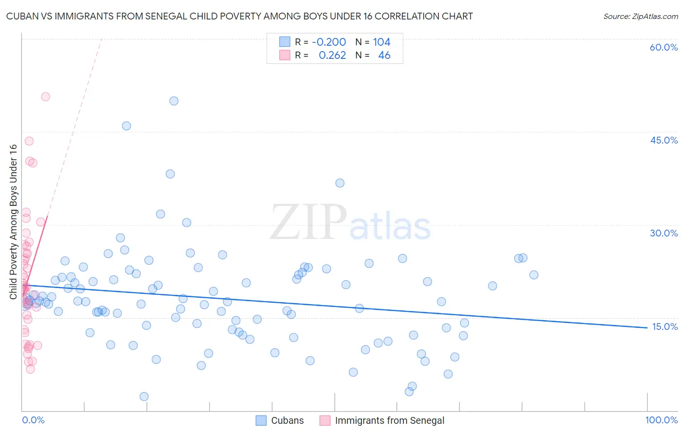 Cuban vs Immigrants from Senegal Child Poverty Among Boys Under 16