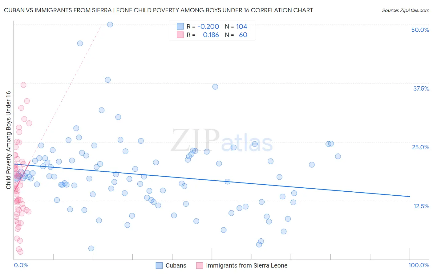 Cuban vs Immigrants from Sierra Leone Child Poverty Among Boys Under 16
