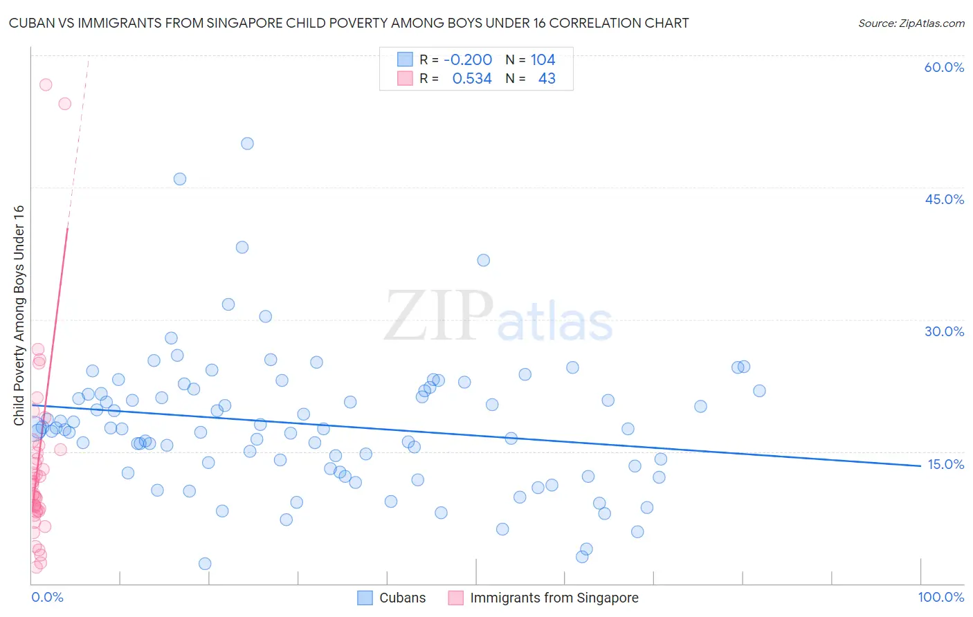 Cuban vs Immigrants from Singapore Child Poverty Among Boys Under 16