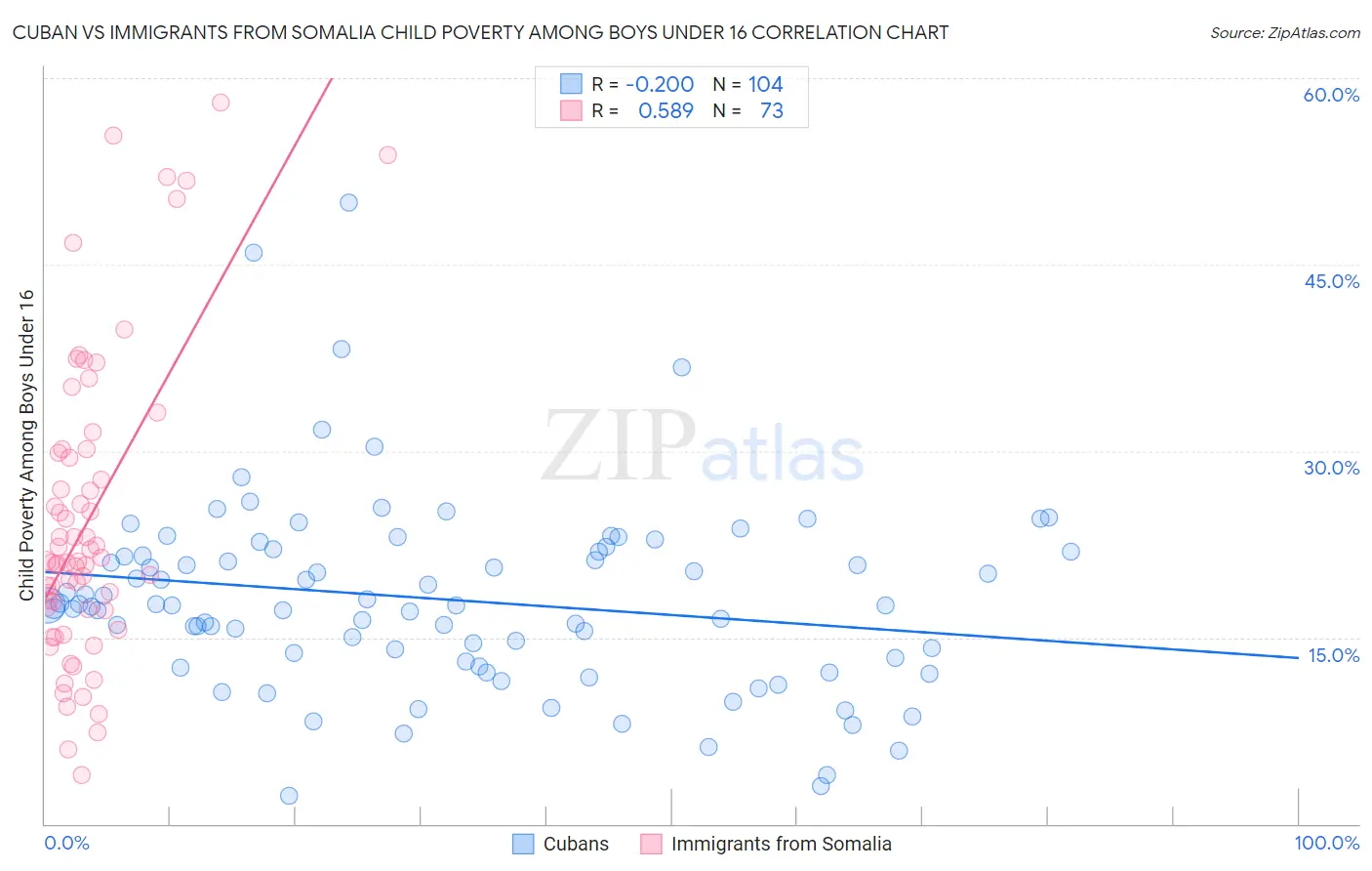 Cuban vs Immigrants from Somalia Child Poverty Among Boys Under 16