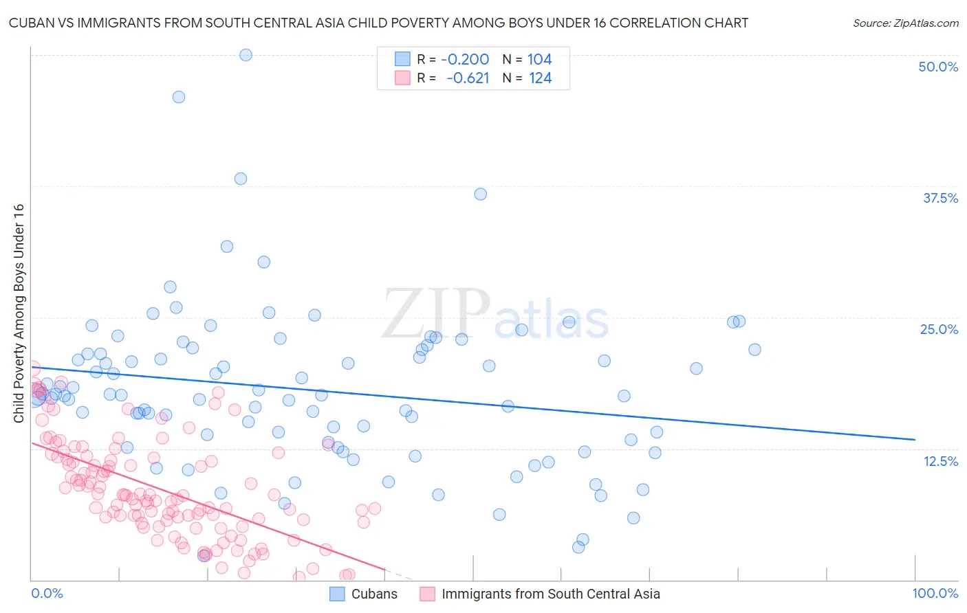 Cuban vs Immigrants from South Central Asia Child Poverty Among Boys Under 16