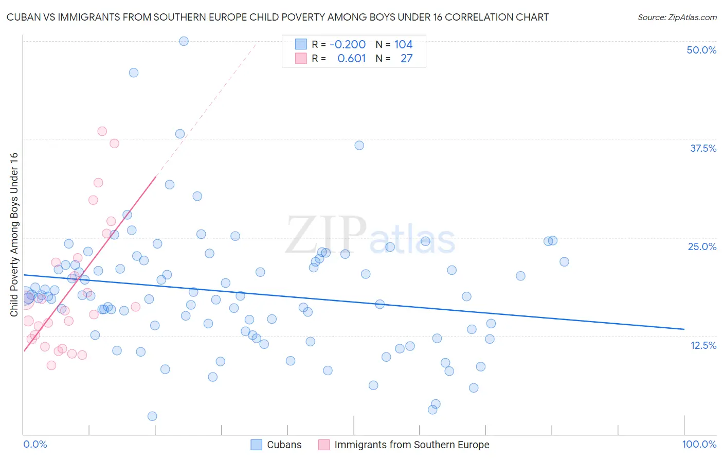 Cuban vs Immigrants from Southern Europe Child Poverty Among Boys Under 16