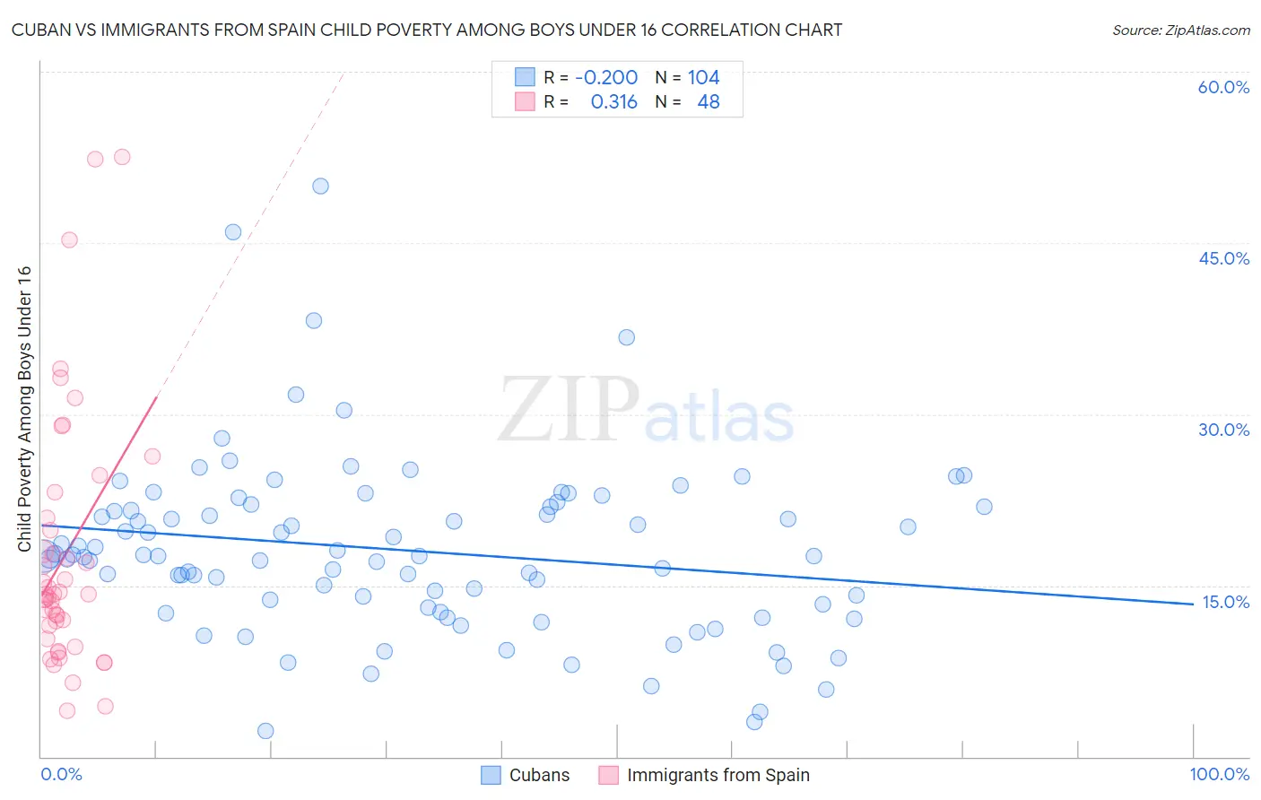 Cuban vs Immigrants from Spain Child Poverty Among Boys Under 16