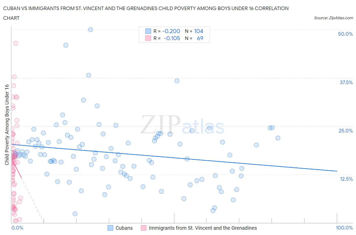 Cuban vs Immigrants from St. Vincent and the Grenadines Child Poverty Among Boys Under 16