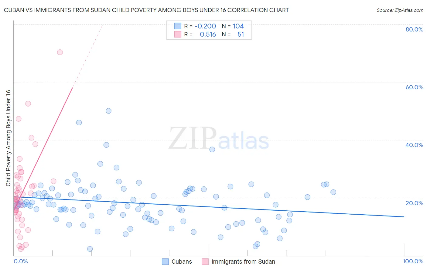 Cuban vs Immigrants from Sudan Child Poverty Among Boys Under 16