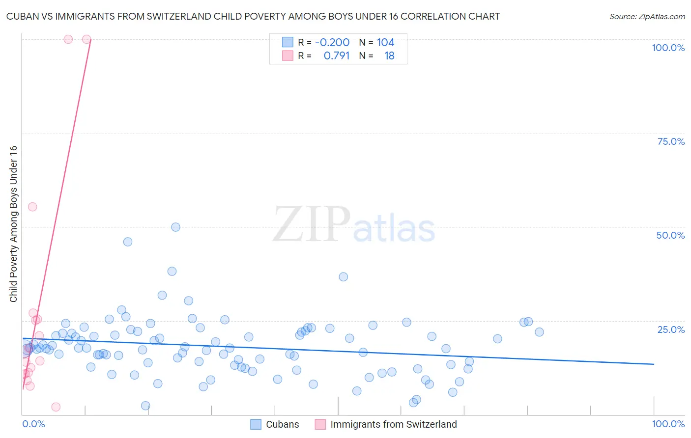 Cuban vs Immigrants from Switzerland Child Poverty Among Boys Under 16