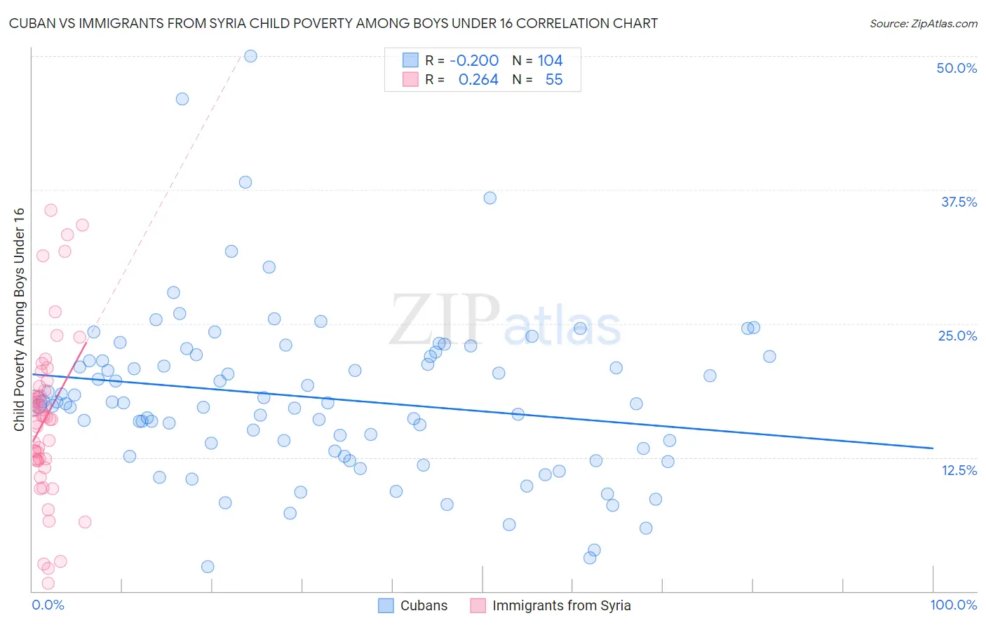 Cuban vs Immigrants from Syria Child Poverty Among Boys Under 16