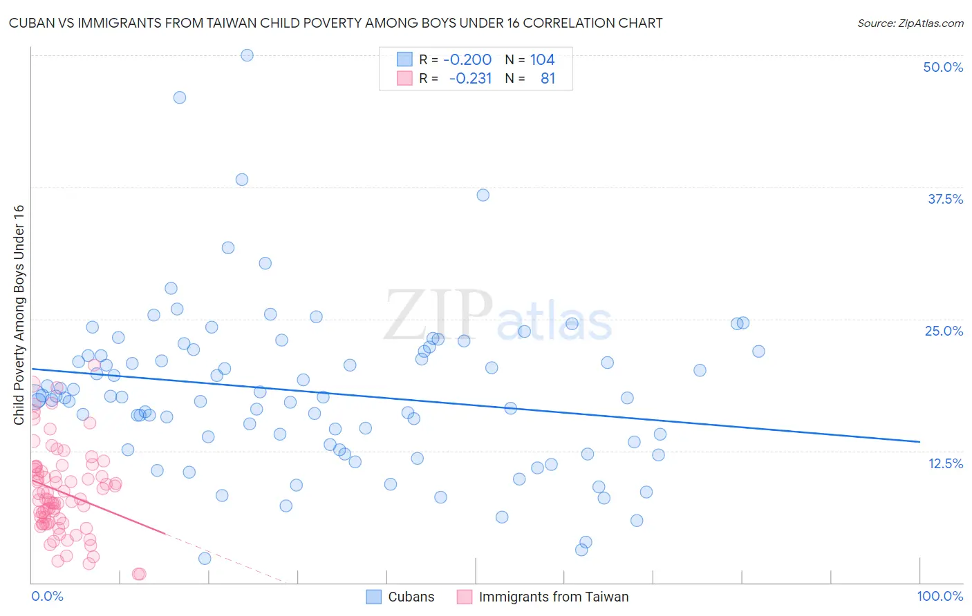 Cuban vs Immigrants from Taiwan Child Poverty Among Boys Under 16
