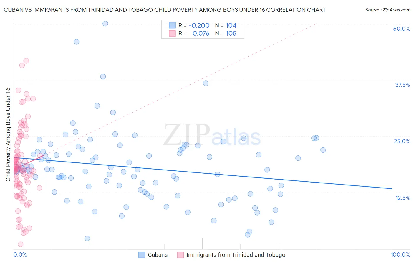 Cuban vs Immigrants from Trinidad and Tobago Child Poverty Among Boys Under 16