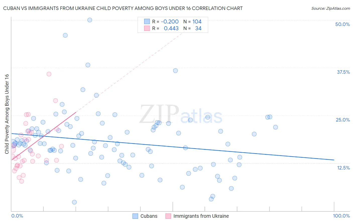 Cuban vs Immigrants from Ukraine Child Poverty Among Boys Under 16