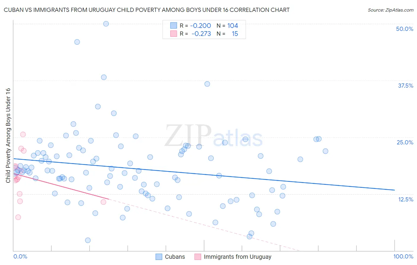 Cuban vs Immigrants from Uruguay Child Poverty Among Boys Under 16