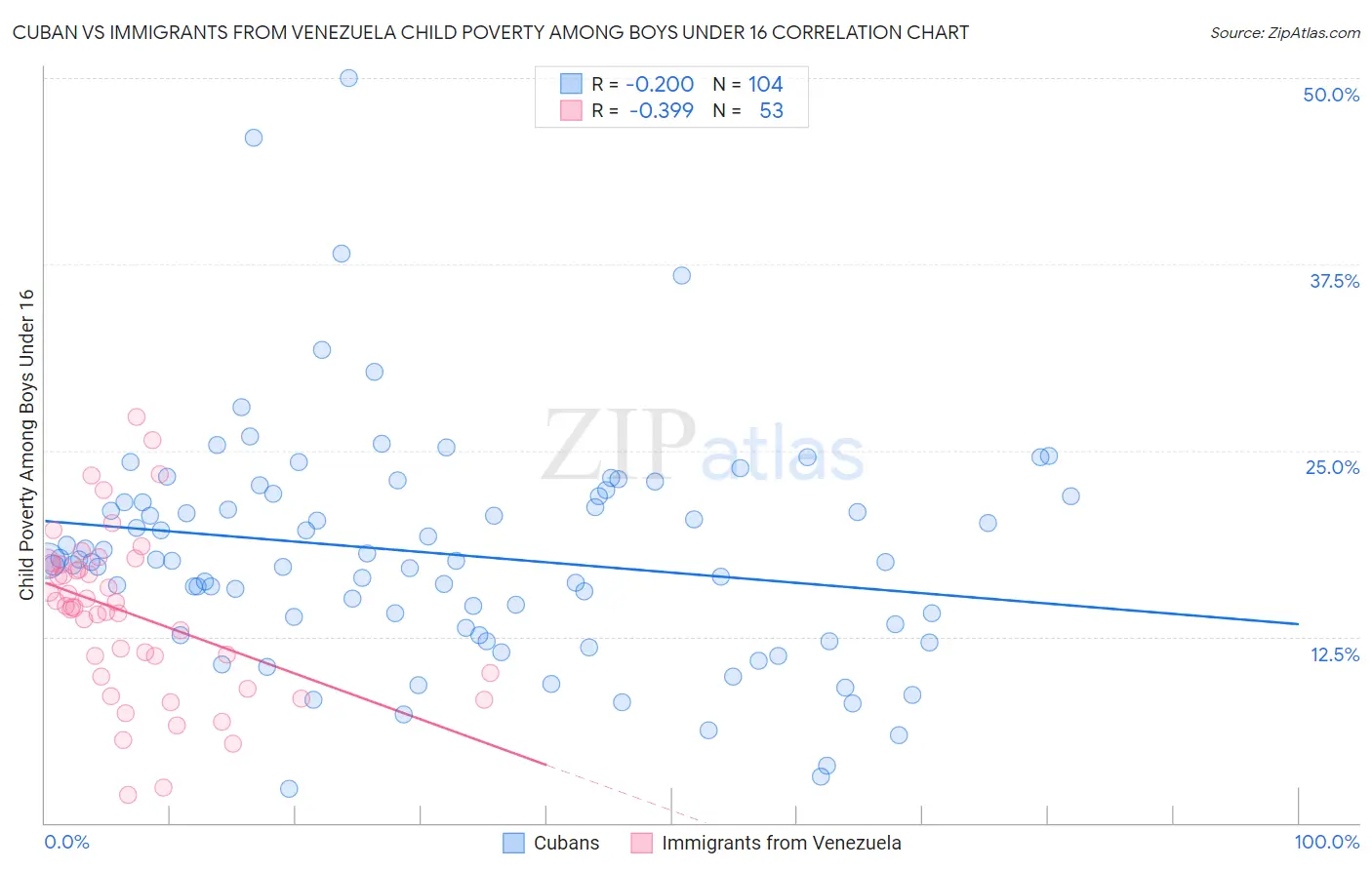 Cuban vs Immigrants from Venezuela Child Poverty Among Boys Under 16