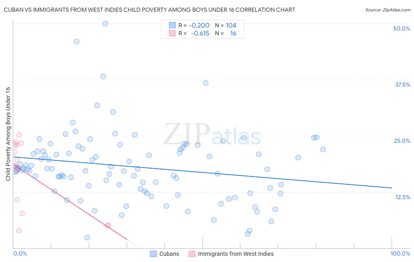 Cuban vs Immigrants from West Indies Child Poverty Among Boys Under 16