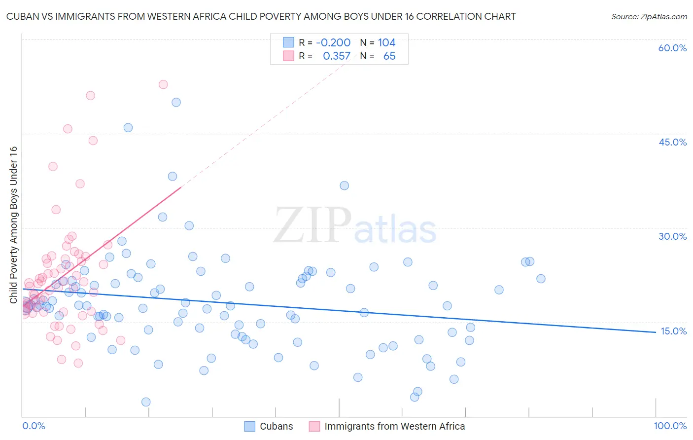 Cuban vs Immigrants from Western Africa Child Poverty Among Boys Under 16