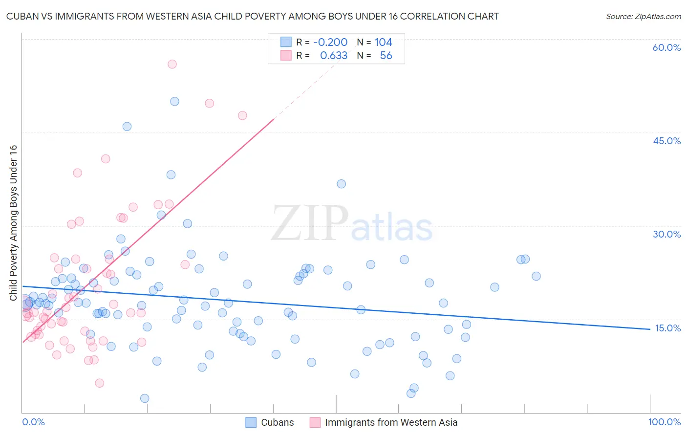 Cuban vs Immigrants from Western Asia Child Poverty Among Boys Under 16