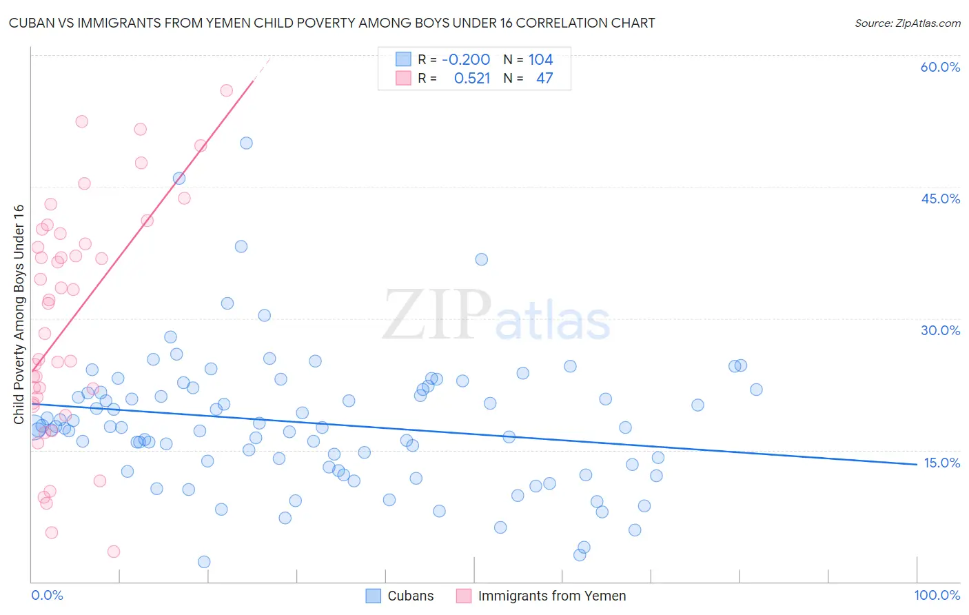 Cuban vs Immigrants from Yemen Child Poverty Among Boys Under 16
