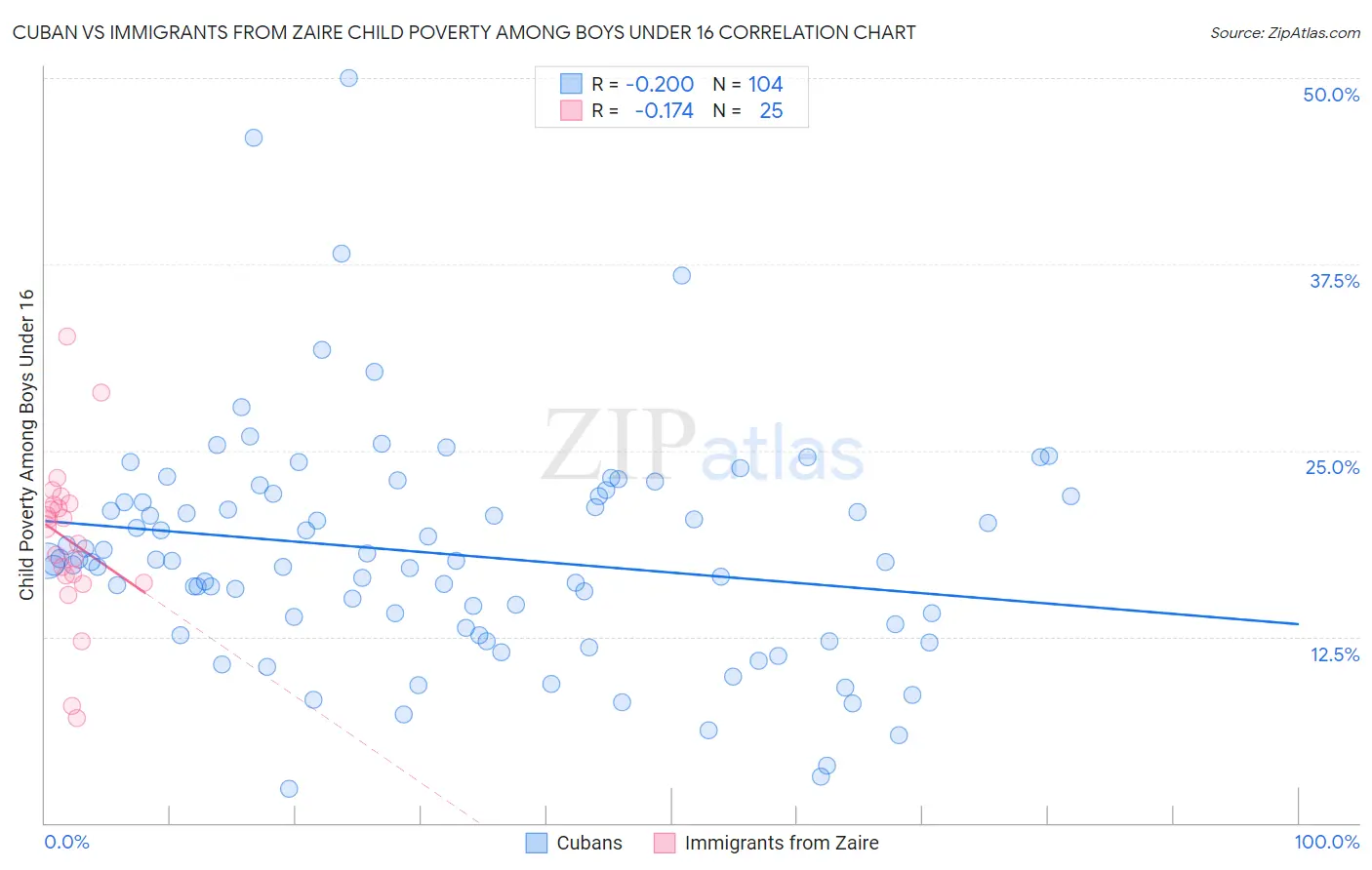 Cuban vs Immigrants from Zaire Child Poverty Among Boys Under 16