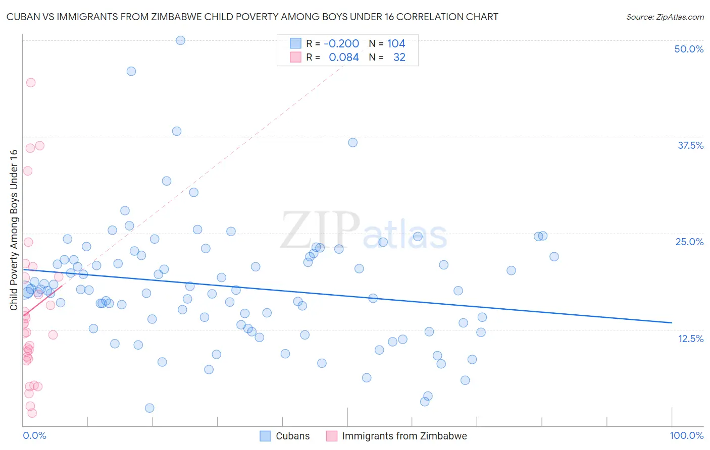 Cuban vs Immigrants from Zimbabwe Child Poverty Among Boys Under 16
