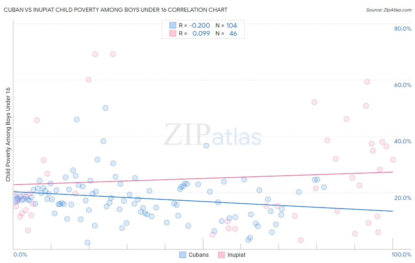 Cuban vs Inupiat Child Poverty Among Boys Under 16
