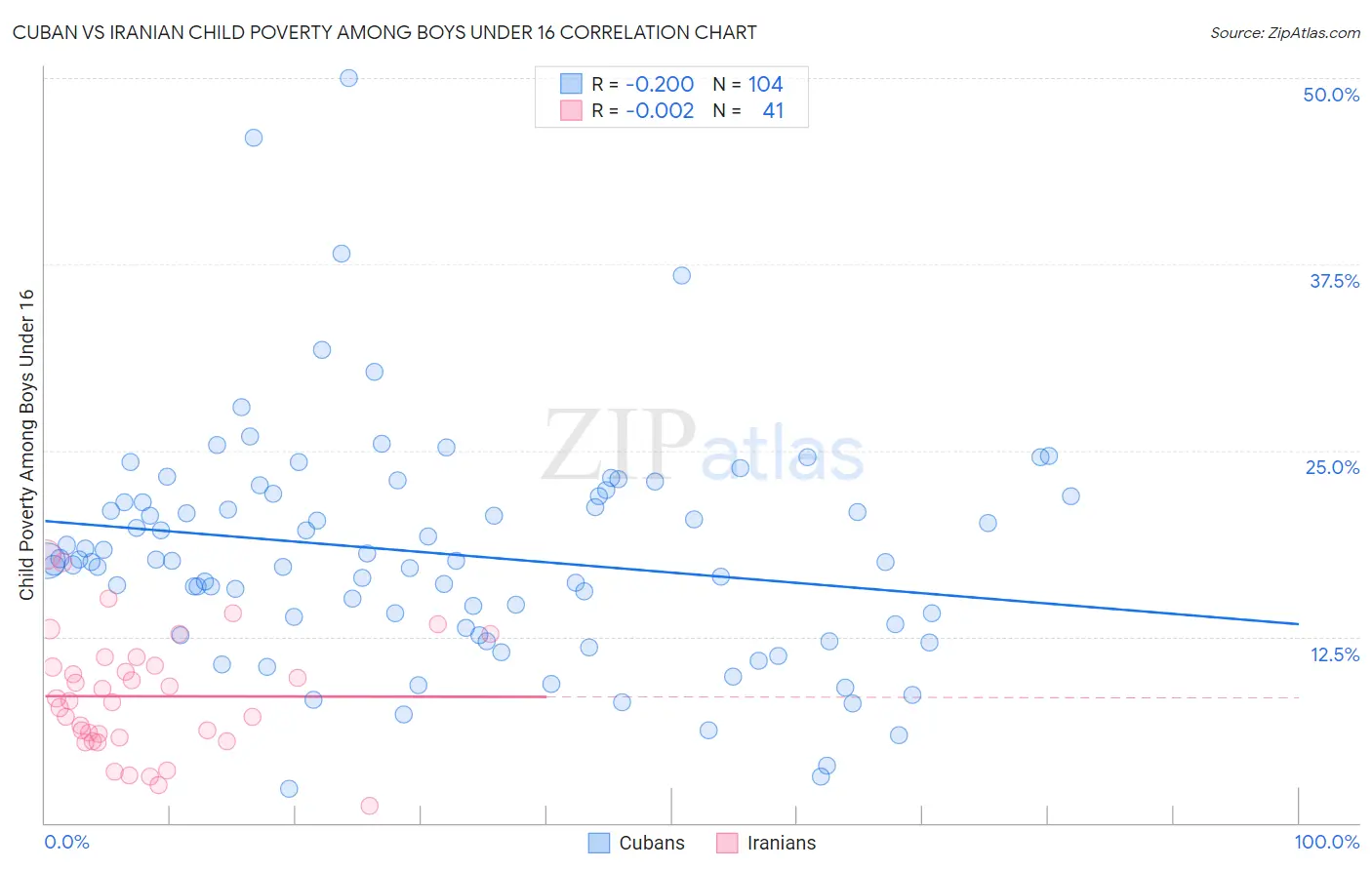 Cuban vs Iranian Child Poverty Among Boys Under 16