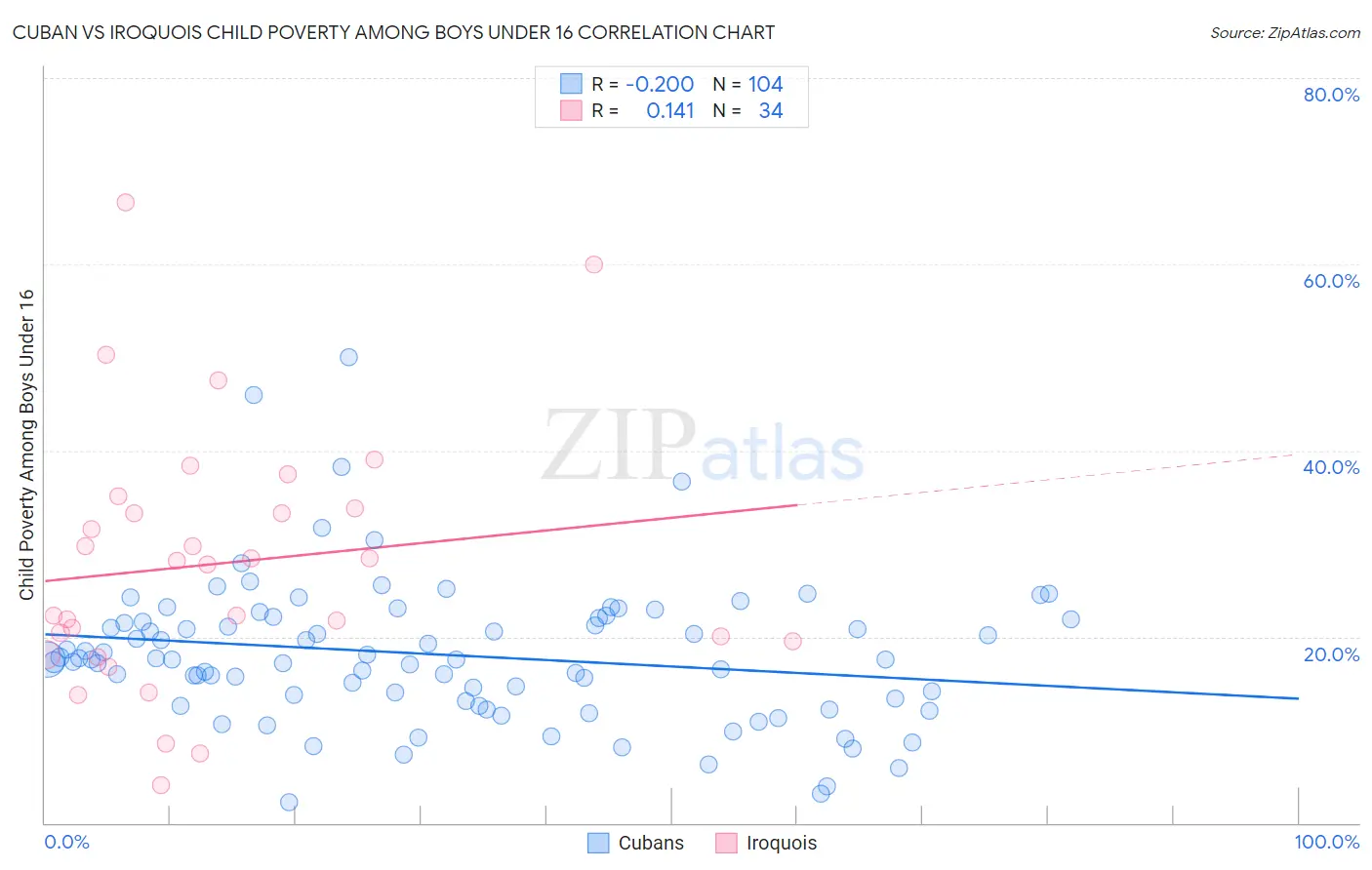 Cuban vs Iroquois Child Poverty Among Boys Under 16