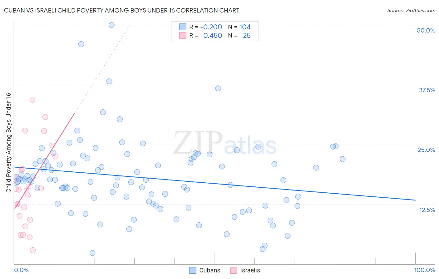 Cuban vs Israeli Child Poverty Among Boys Under 16