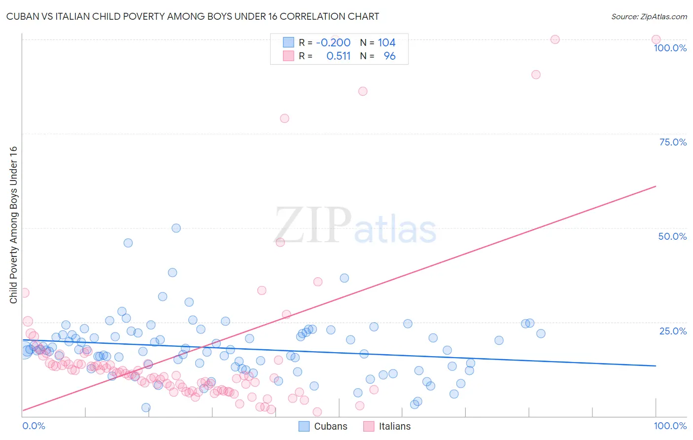 Cuban vs Italian Child Poverty Among Boys Under 16