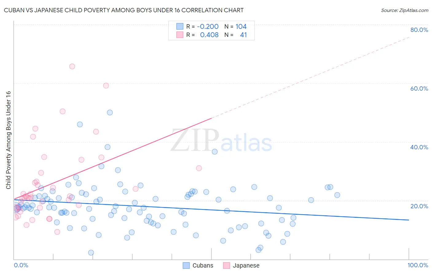 Cuban vs Japanese Child Poverty Among Boys Under 16