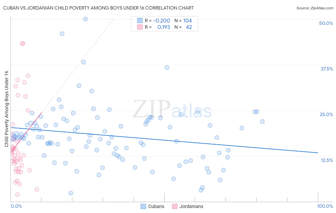 Cuban vs Jordanian Child Poverty Among Boys Under 16