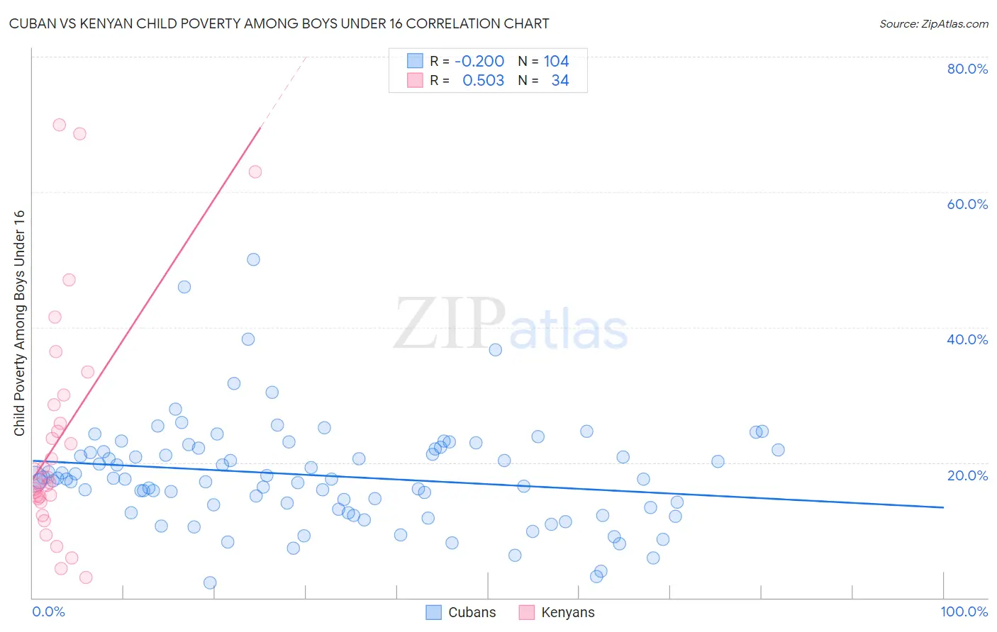 Cuban vs Kenyan Child Poverty Among Boys Under 16