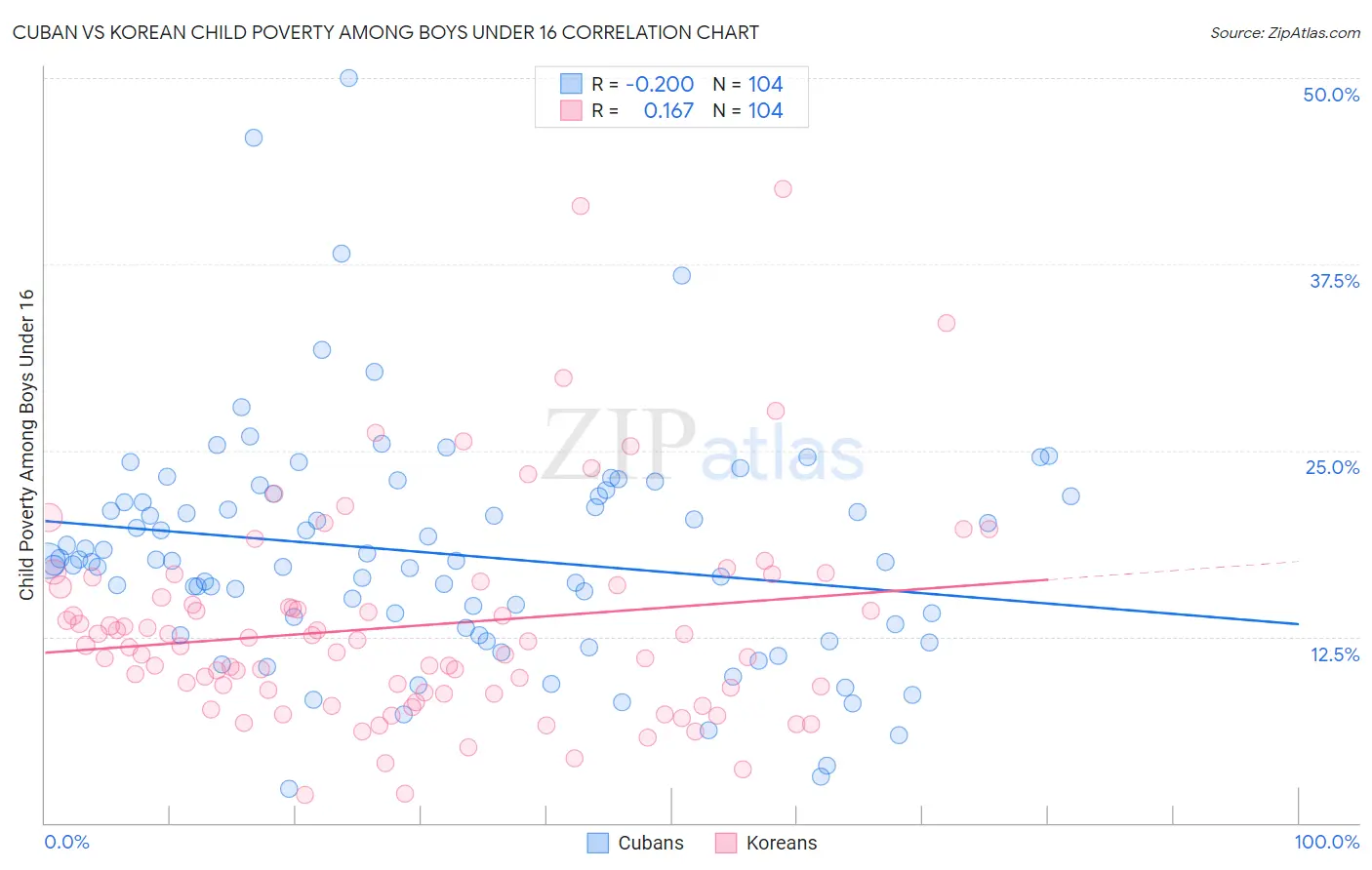 Cuban vs Korean Child Poverty Among Boys Under 16