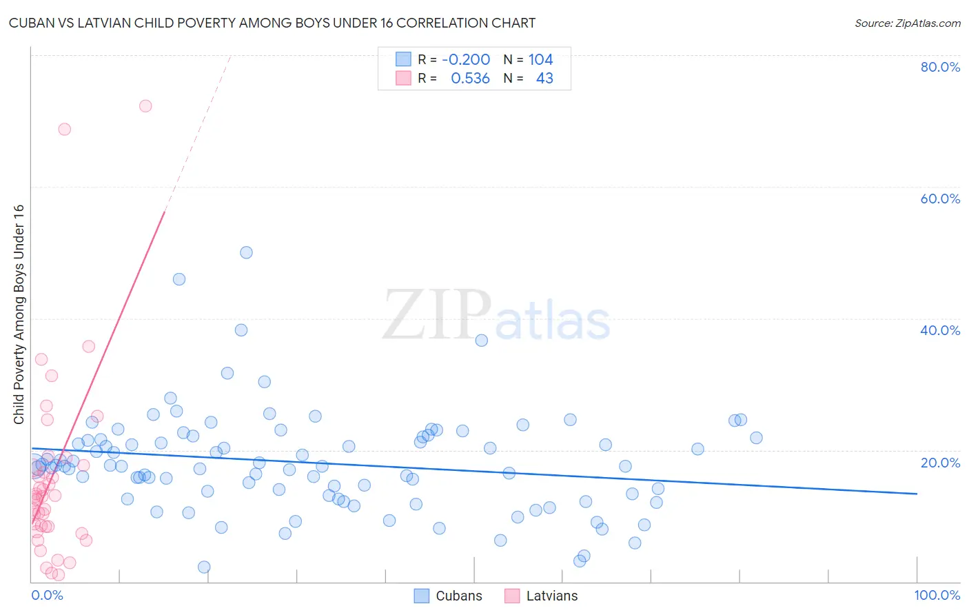 Cuban vs Latvian Child Poverty Among Boys Under 16