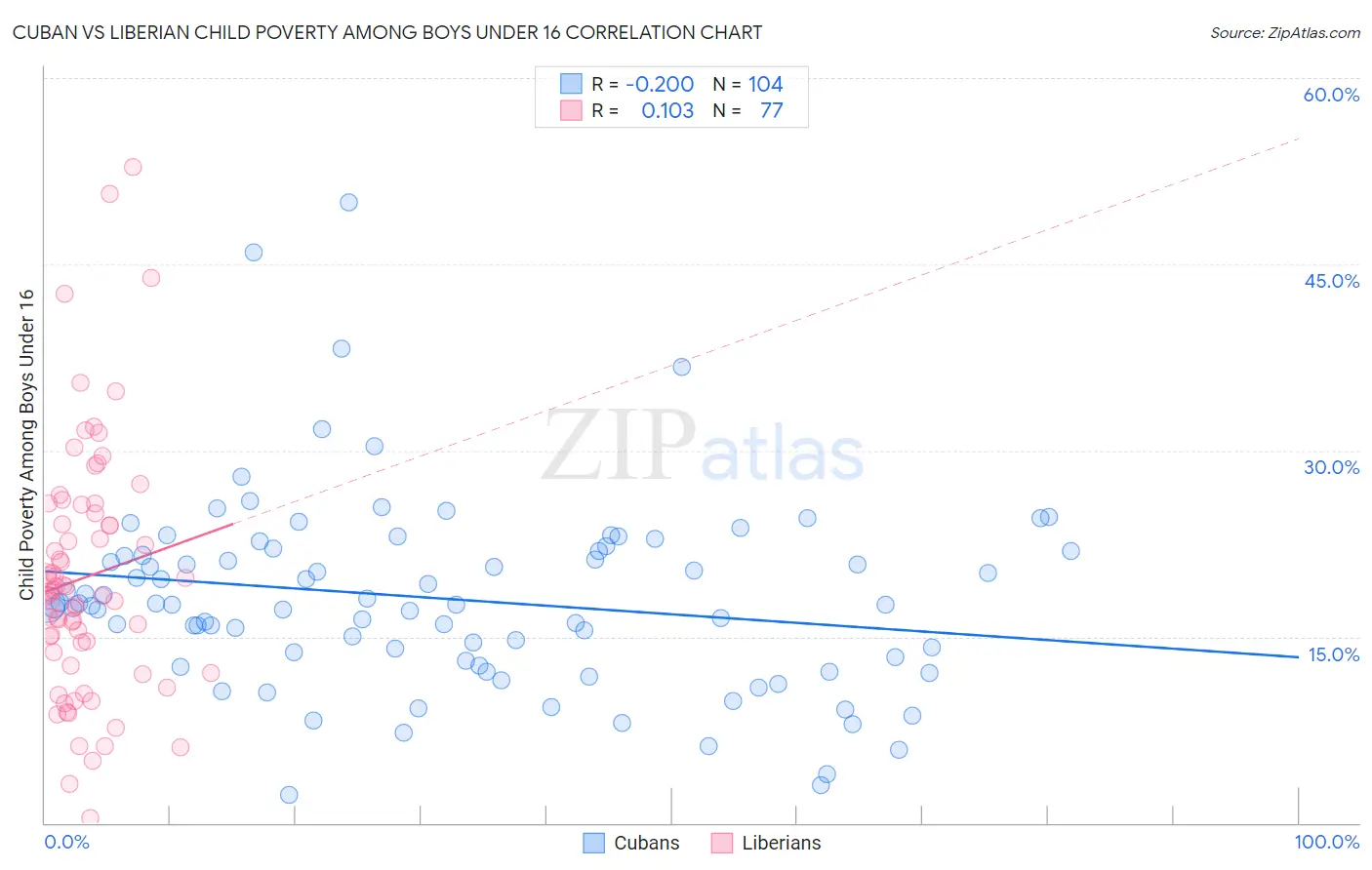 Cuban vs Liberian Child Poverty Among Boys Under 16