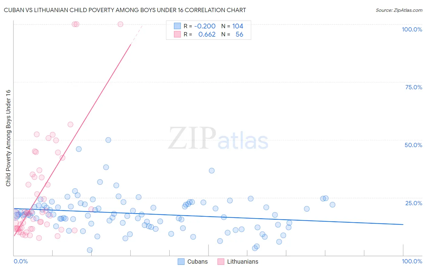 Cuban vs Lithuanian Child Poverty Among Boys Under 16
