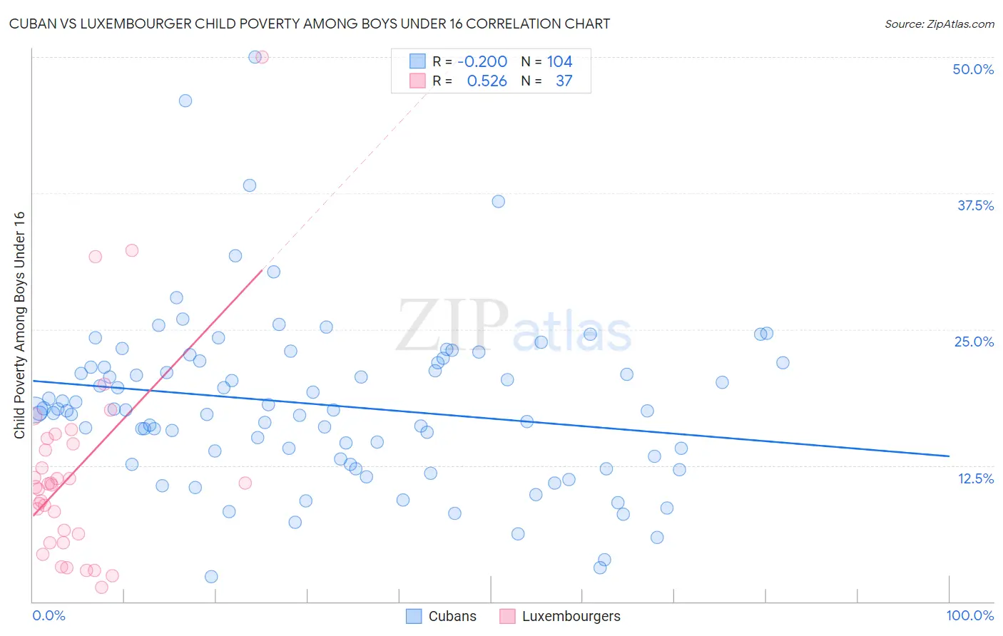 Cuban vs Luxembourger Child Poverty Among Boys Under 16