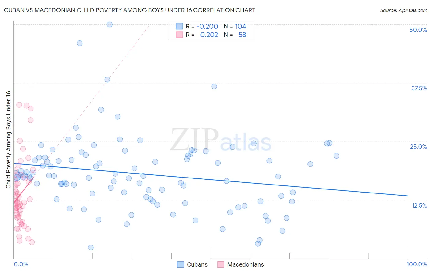 Cuban vs Macedonian Child Poverty Among Boys Under 16