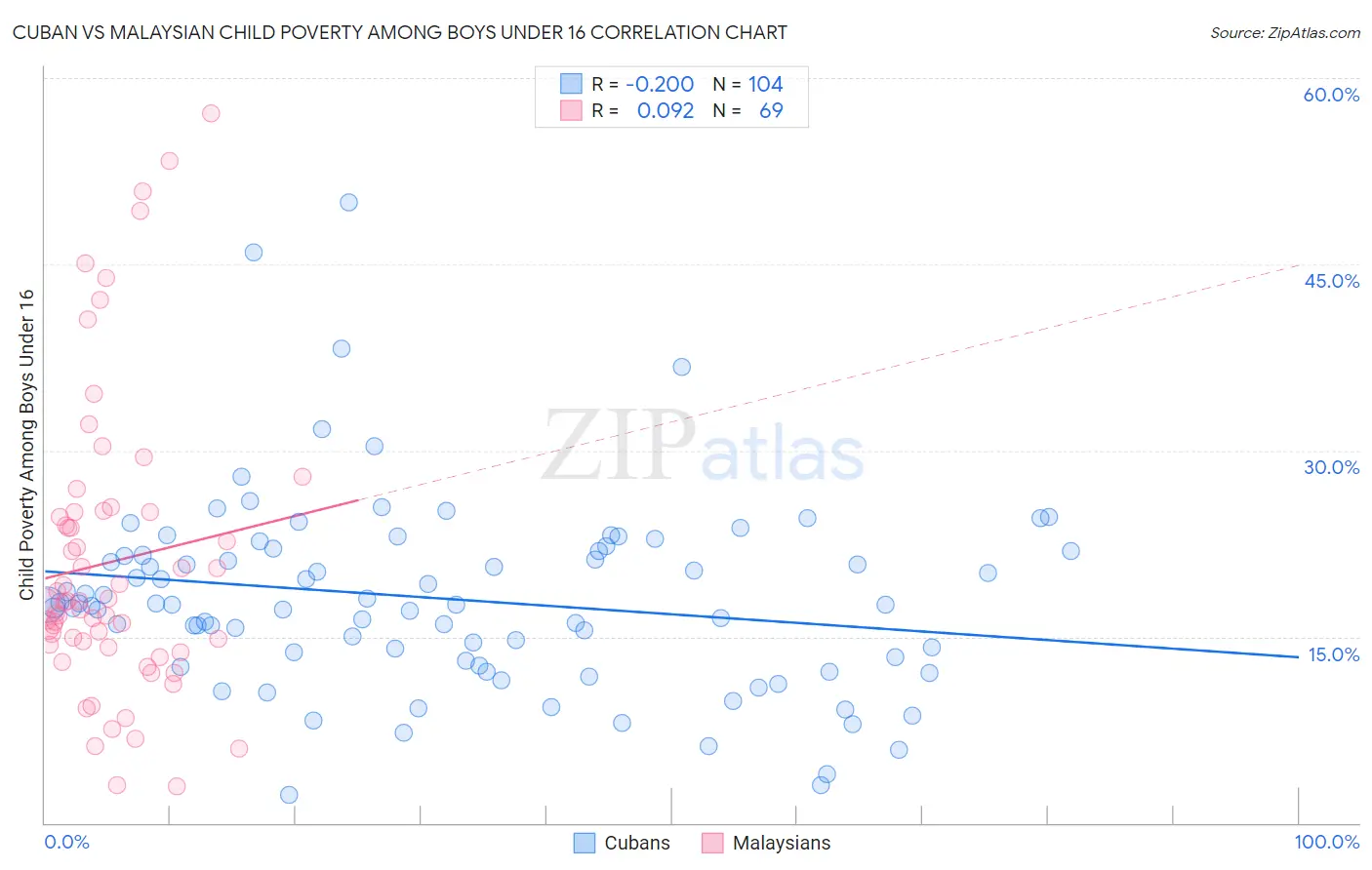 Cuban vs Malaysian Child Poverty Among Boys Under 16
