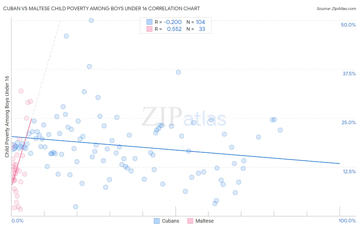 Cuban vs Maltese Child Poverty Among Boys Under 16