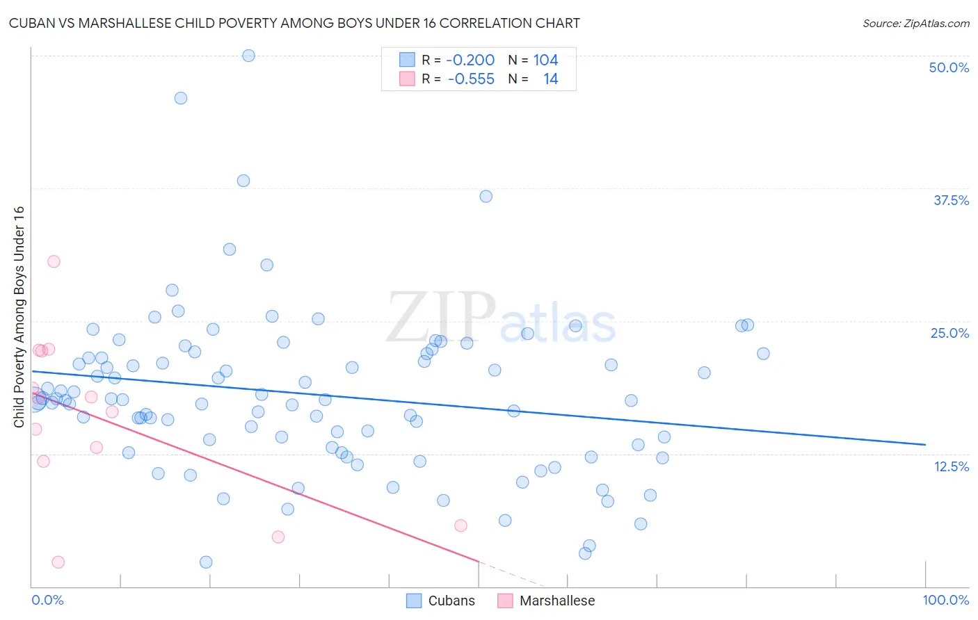 Cuban vs Marshallese Child Poverty Among Boys Under 16
