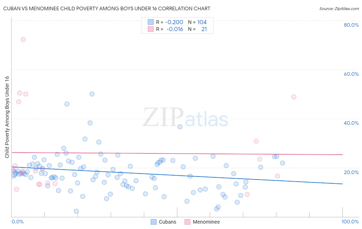 Cuban vs Menominee Child Poverty Among Boys Under 16
