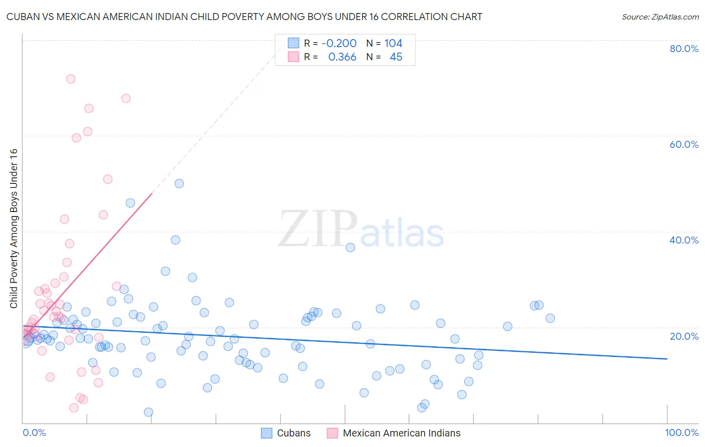 Cuban vs Mexican American Indian Child Poverty Among Boys Under 16