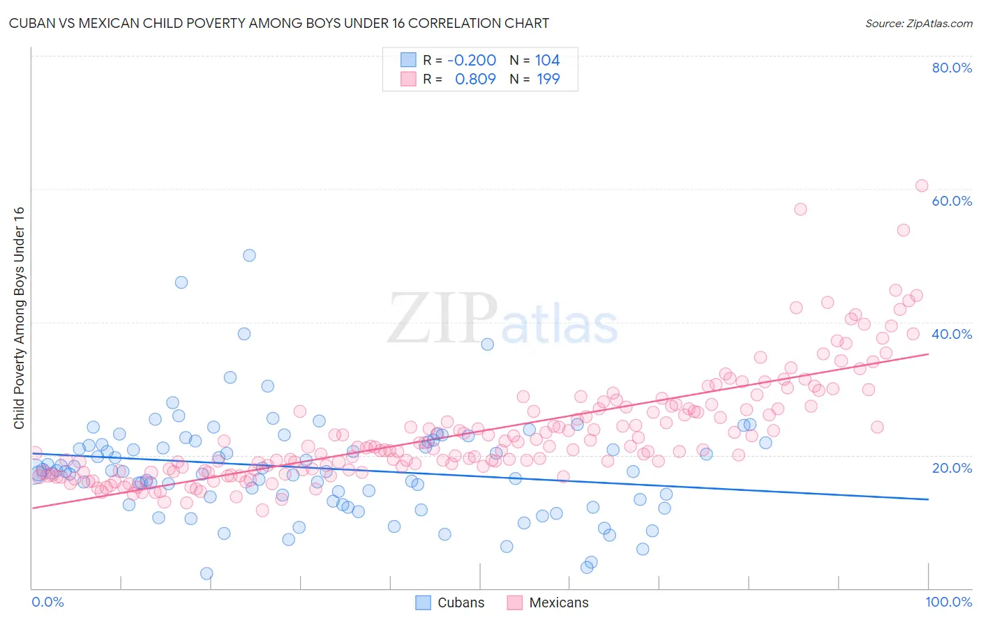 Cuban vs Mexican Child Poverty Among Boys Under 16