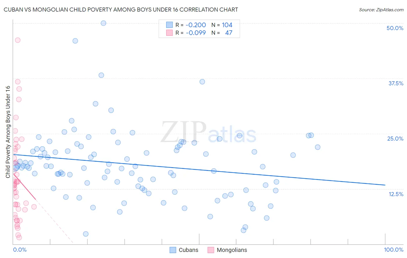 Cuban vs Mongolian Child Poverty Among Boys Under 16