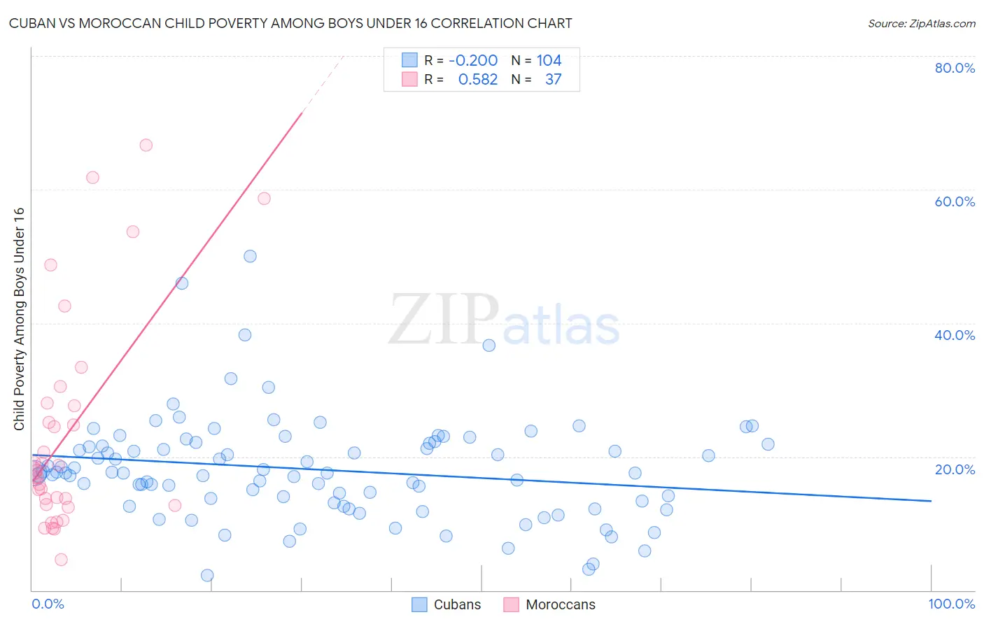 Cuban vs Moroccan Child Poverty Among Boys Under 16