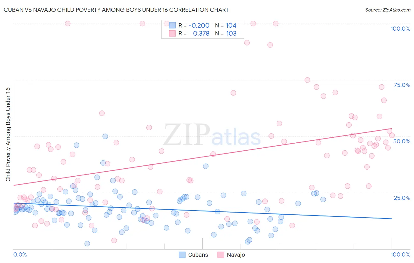 Cuban vs Navajo Child Poverty Among Boys Under 16