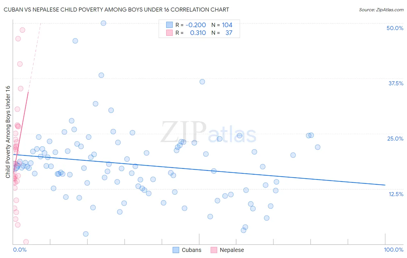 Cuban vs Nepalese Child Poverty Among Boys Under 16