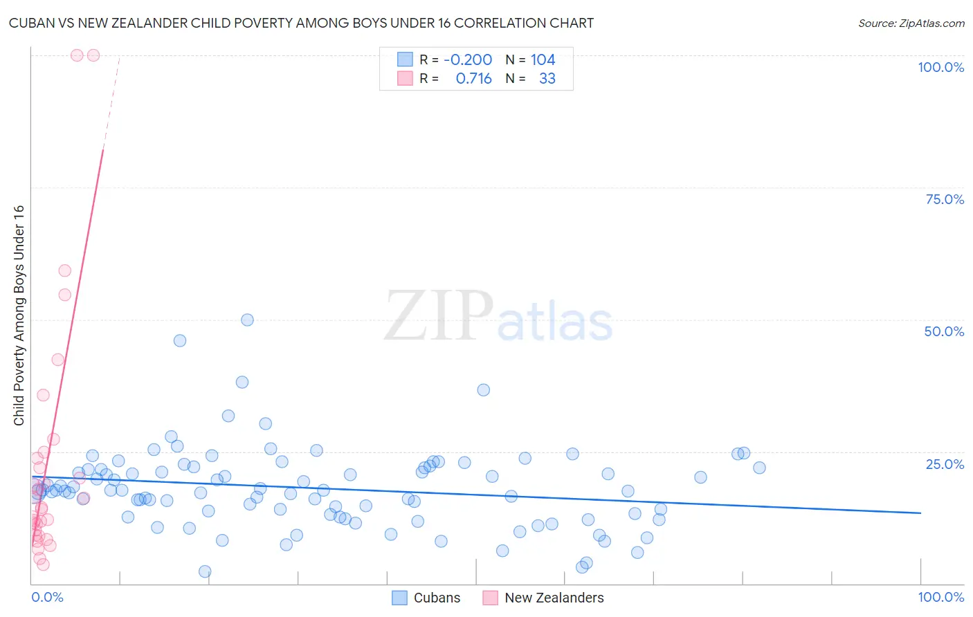 Cuban vs New Zealander Child Poverty Among Boys Under 16