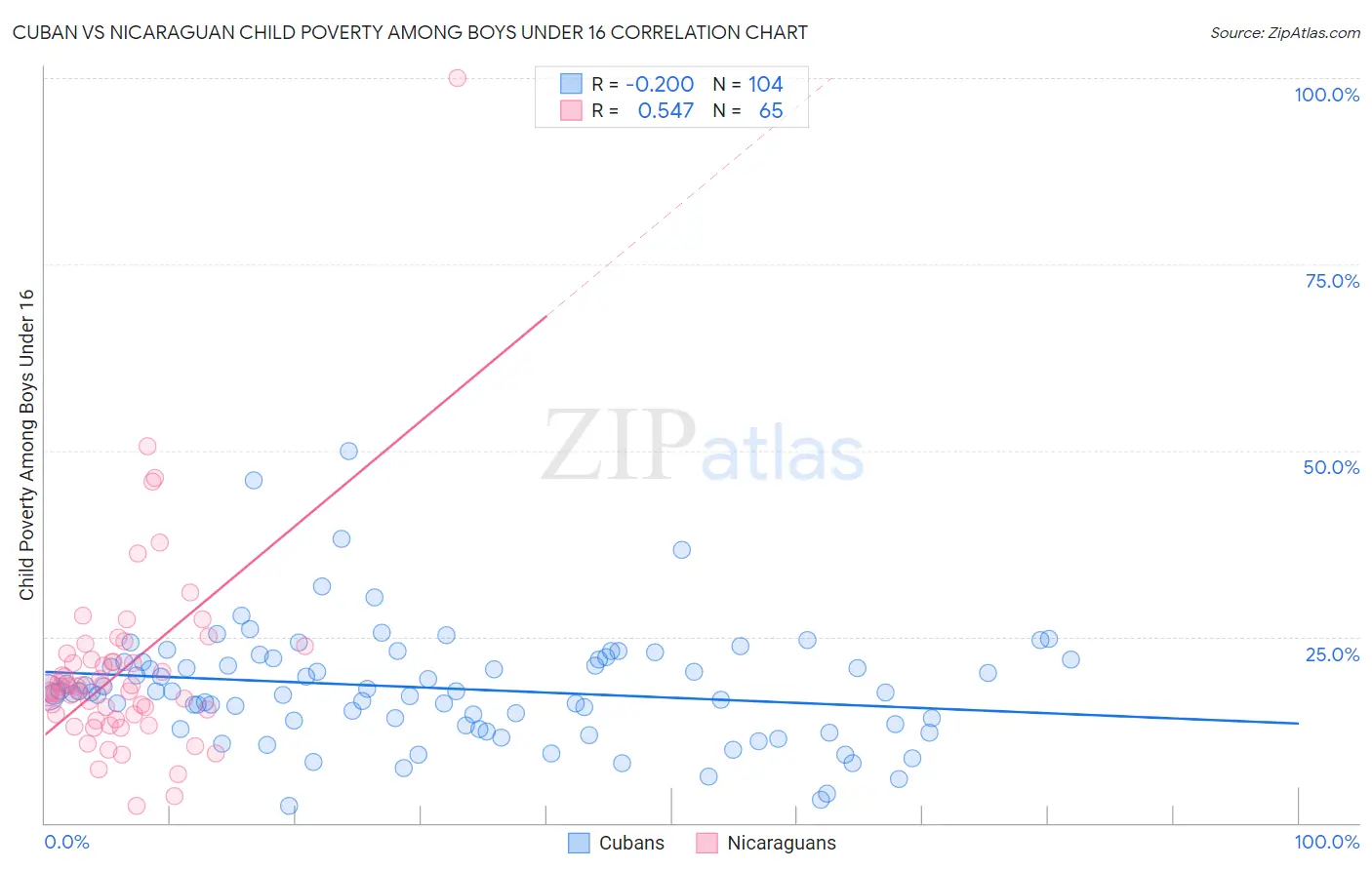 Cuban vs Nicaraguan Child Poverty Among Boys Under 16