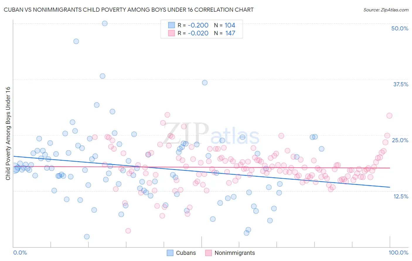Cuban vs Nonimmigrants Child Poverty Among Boys Under 16
