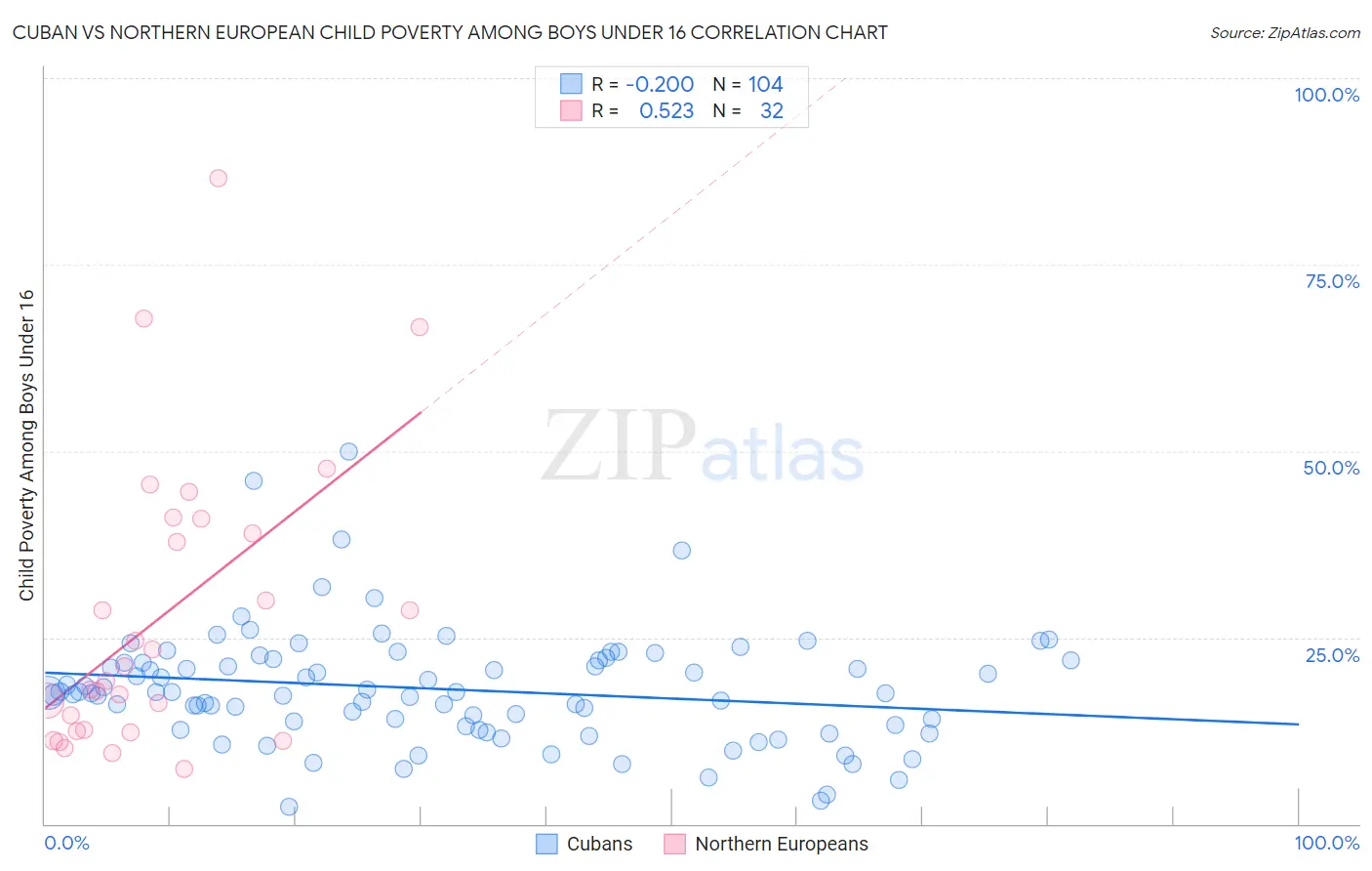 Cuban vs Northern European Child Poverty Among Boys Under 16